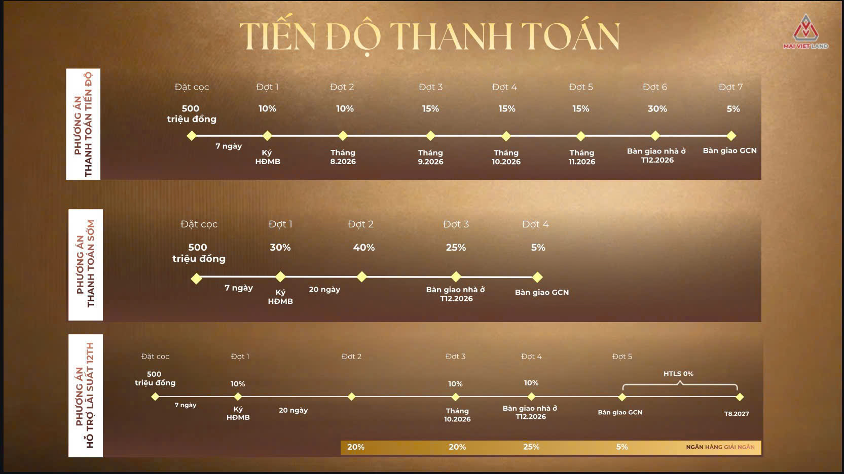 Tiến độ thanh toán dự án Central Lakeside Trung Văn